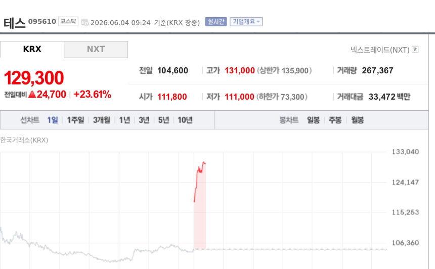 [특징주] 테스, SK하이닉스 5년내 메모리 캐파 2배 확대에 급등