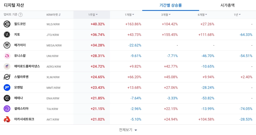 [코인 TOP 10 주간동향] 월드코인 1개월 163% 급등…CHIP·TRUST 주간 강세, 체결강도는 FCT2·PENDLE 500% 집중
