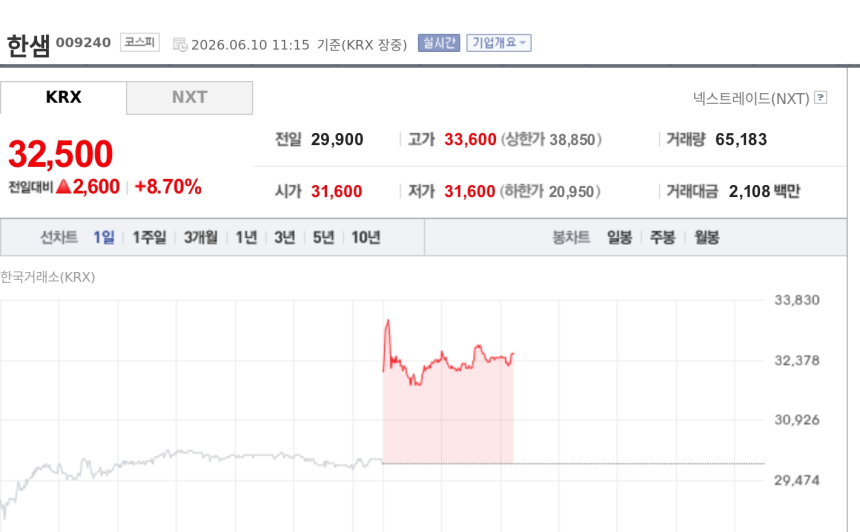  [특징주] 한샘, 500억 자사주 매입·소각 원칙 재확인에 8%대 강세 