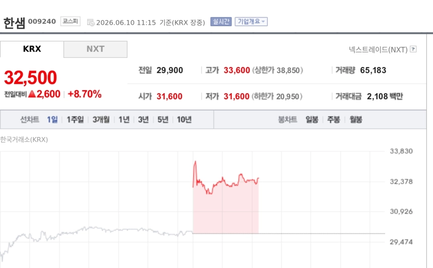 [특징주] 한샘, 500억 자사주 매입·소각 원칙 재확인에 8%대 강세