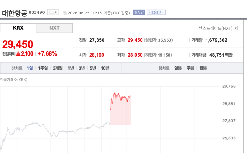 [특징주] 대한항공, 유가 전쟁 이전 수준 복귀에 7%대 강세…항공주 동반 상승