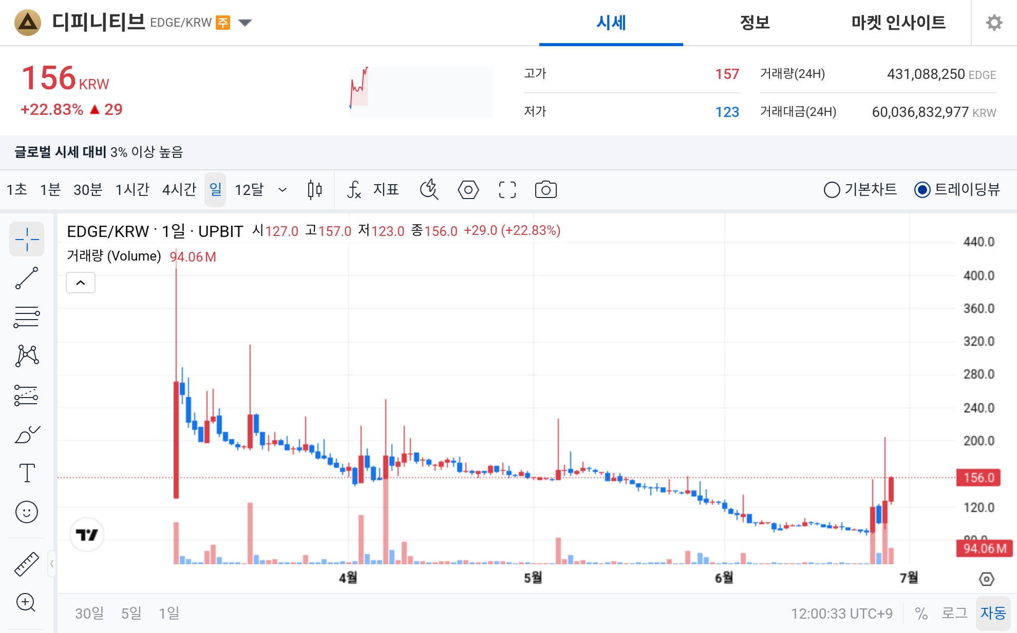 [오늘의 주목코인] 디피니티브, 22% 급등에 극단적 탐욕 진입…거래대금 상위권서 강세 부각