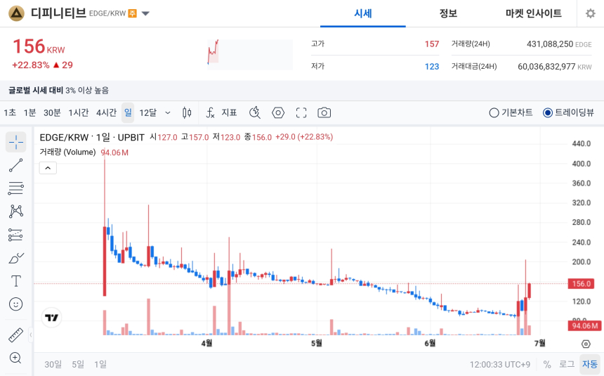 [오늘의 주목코인] 디피니티브, 22% 급등에 극단적 탐욕 진입…거래대금 상위권서 강세 부각
