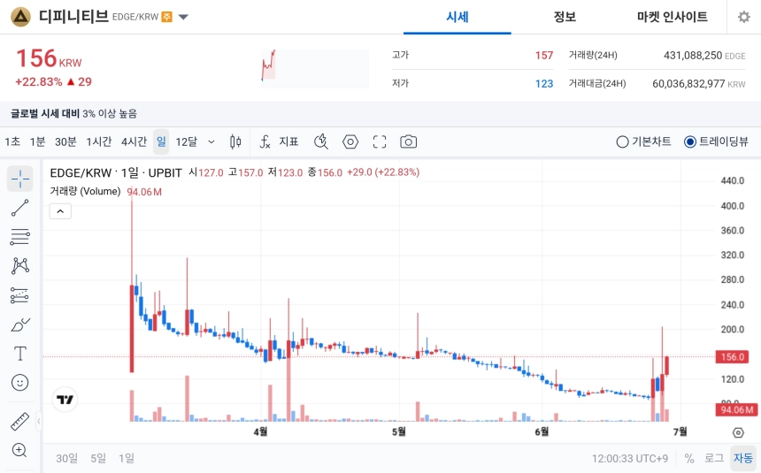 [오늘의 주목코인] 디피니티브, 22% 급등에 극단적 탐욕 진입…거래대금 상위권서 강세 부각