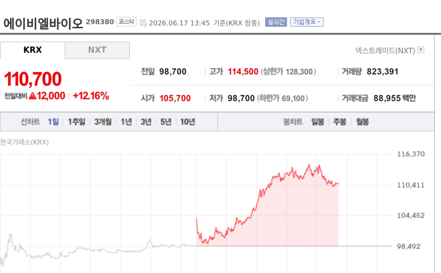 [특징주] 에이비엘바이오, FDA 패스트트랙 지정에 급등…위암 신약 기대 부각