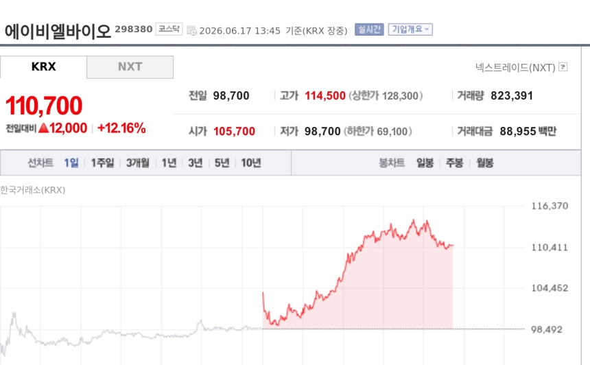 [특징주] 에이비엘바이오, FDA 패스트트랙 지정에 급등…위암 신약 기대 부각