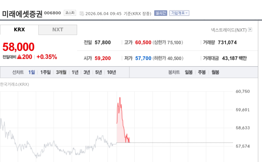 [특징주] 미래에셋증권, 스페이스X 공모가 135달러 확정 소식에 강세