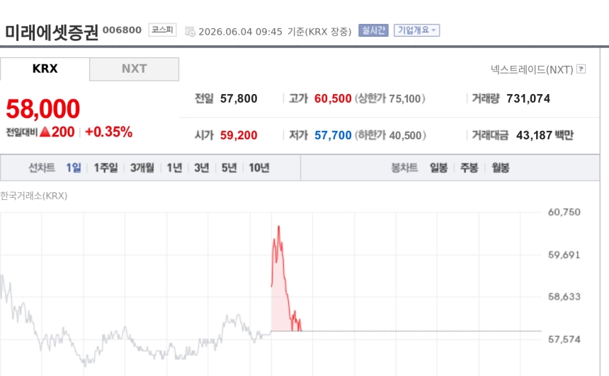 [특징주] 미래에셋증권, 스페이스X 공모가 135달러 확정 소식에 강세
