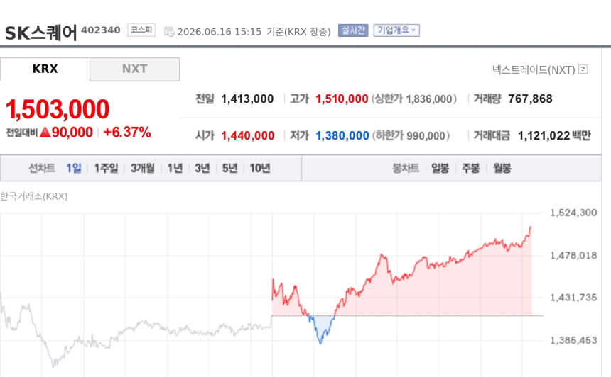 [특징주] SK스퀘어, 150만선 돌파…SK하이닉스 대체 투자 수요에 신고가