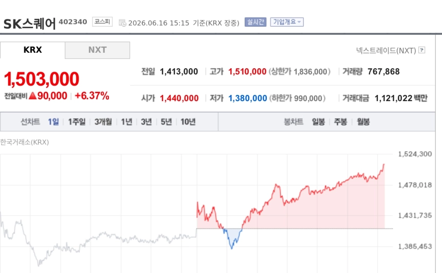 [특징주] SK스퀘어, 150만선 돌파…SK하이닉스 대체 투자 수요에 신고가