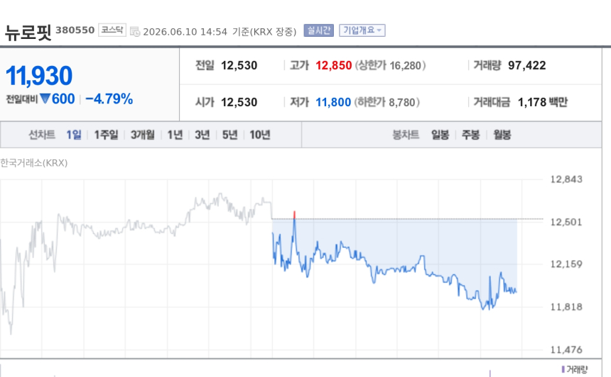 [특징주] 뉴로핏, 광주치매 코호트와 4.5억 공급계약…AI 뇌영상 분석 적용 확대