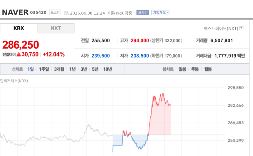 [특징주] 네이버, 젠슨 황·이해진 특별 라이브 기대감에 급등…장중 12%대 강세