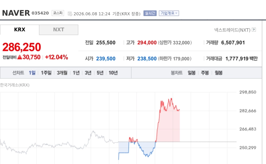 [특징주] 네이버, 젠슨 황·이해진 특별 라이브 기대감에 급등…장중 12%대 강세