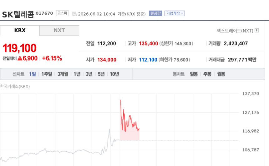 [특징주] SK텔레콤, 엔비디아 GTC 타이베이서 피지컬 AI 협력 부각에 강세