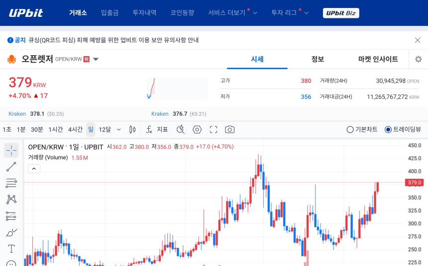 [오늘의 주목코인] 오픈렛저, 379원까지 오르며 강세…AI 테마 기대 속 탐욕지수 최상위