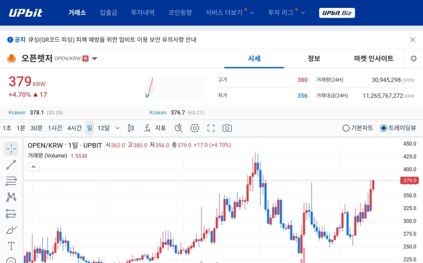 [오늘의 주목코인] 오픈렛저, 379원까지 오르며 강세…AI 테마 기대 속 탐욕지수 최상위