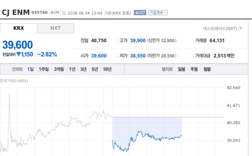[특징주] CJ ENM, 티빙 개인정보 유출 여파에 약세…실적 부진 속 악재 겹쳤다