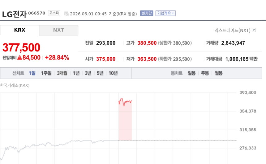 [특징주] LG전자, ‘젠슨 황 2차 깐부회동’ 기대에 급등…장중 상한가 터치