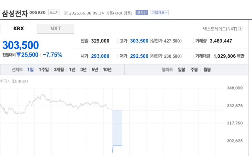 [특징주] 삼성전자, 美 반도체주 급락 여파에 7%대 약세…30만원선 재차 위협