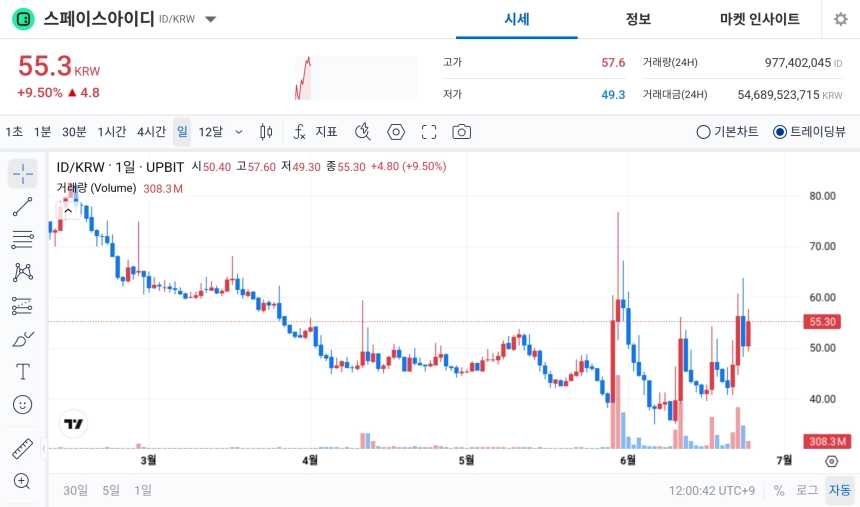 [오늘의 주목코인] 스페이스아이디 9%대 상승…탐욕 지수 1위로 강한 매수세 부각