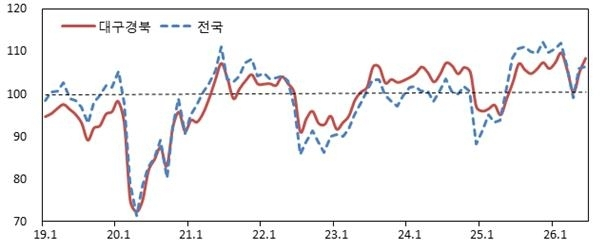 대구·경북, 소비자심리지수 108.4로 지속 상승… 경기 회복 기대감 상승