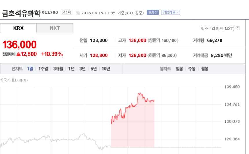 [특징주] 금호석유화학, 합성고무·MDI 회복 기대에 급등
