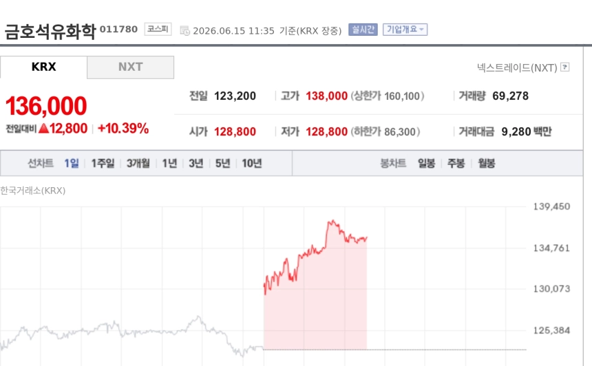 [특징주] 금호석유화학, 합성고무·MDI 회복 기대에 급등