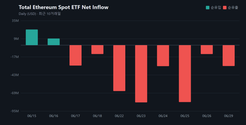 이더리움 현물 ETF 8거래일째 순유출...하루 3004만 달러 이탈