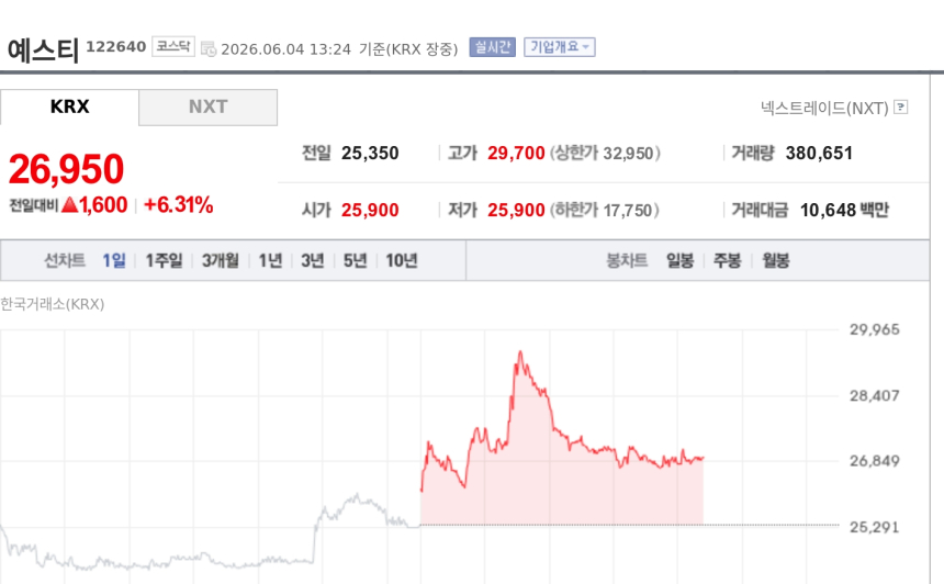 [특징주] 예스티, 삼성전자 잇단 장비 수주에 강세…매출 40% 웃도는 계약 주목