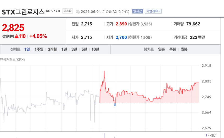 [특징주] STX그린로지스, 95억 장기 대선계약에 4% 상승…매출 5% 규모 수주