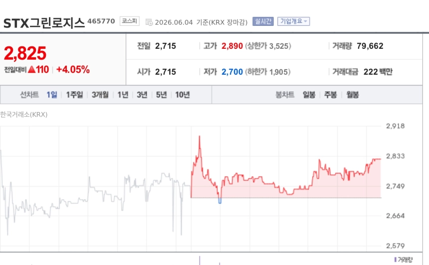 [특징주] STX그린로지스, 95억 장기 대선계약에 4% 상승…매출 5% 규모 수주