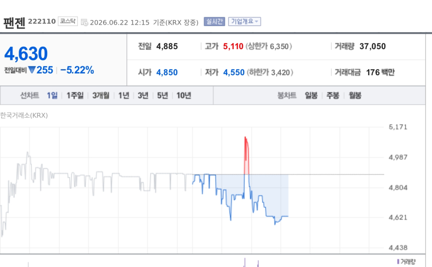 [특징주] 팬젠, 국립보건연구원과 27억 규모 SFTS 치료제 비임상 시료 계약…장중 약세