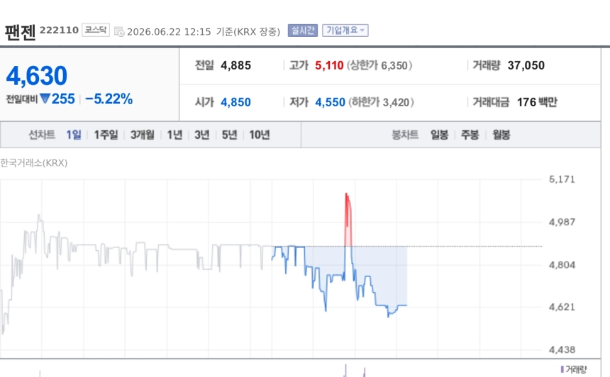[특징주] 팬젠, 국립보건연구원과 27억 규모 SFTS 치료제 비임상 시료 계약…장중 약세