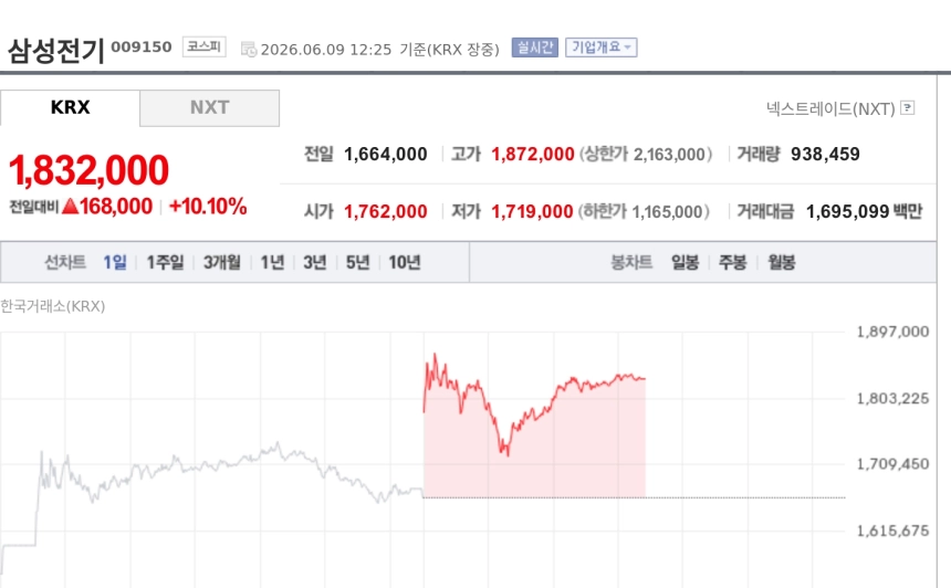 [특징주] 삼성전기, AI 인프라 투자 확대·MLCC 장기계약 기대에 10% 급등