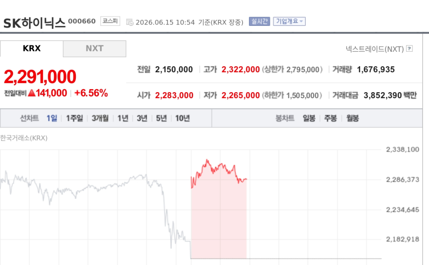 [특징주] SK하이닉스 229만원대 급등…종전 기대에 레버리지 ETF도 동반 폭등