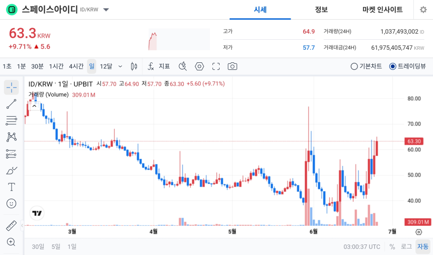 [오늘의 주목코인] 스페이스아이디, 거래대금 619억 원 동반 급등…탐욕 지수 95로 강세 부각
