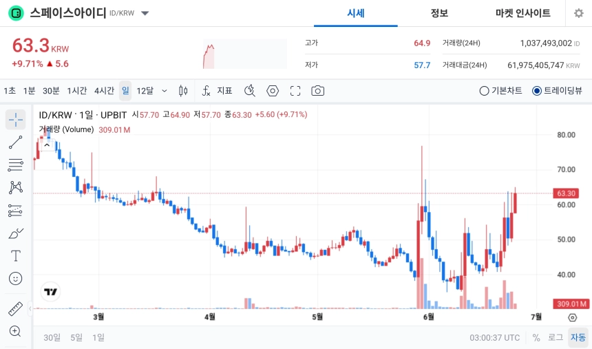 [오늘의 주목코인] 스페이스아이디, 거래대금 619억 원 동반 급등…탐욕 지수 95로 강세 부각