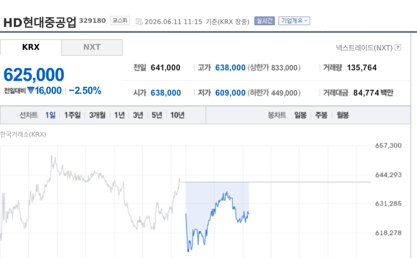 [특징주] HD현대중공업, 조선업 실적 피크 2029년 연장 기대에도 2%대 약세