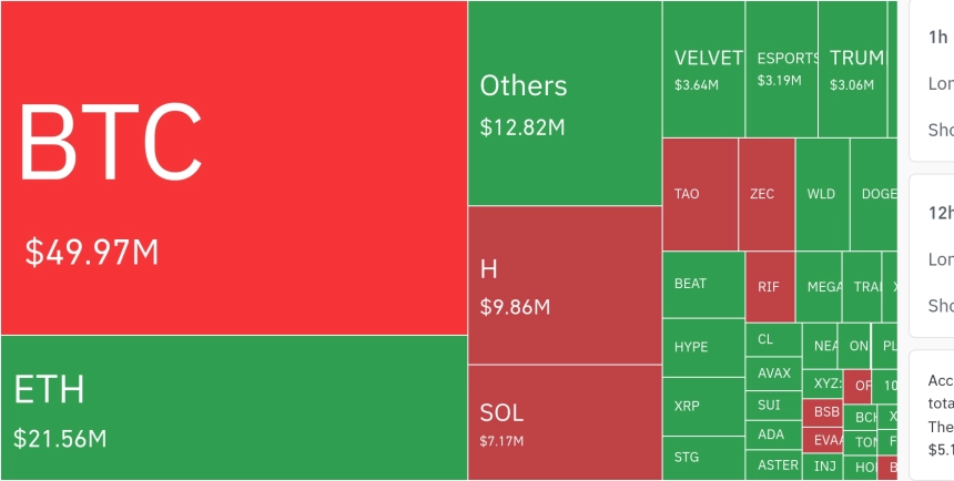 암호화폐 시장, 24시간 동안 레버리지 포지션 1천704만 달러 청산