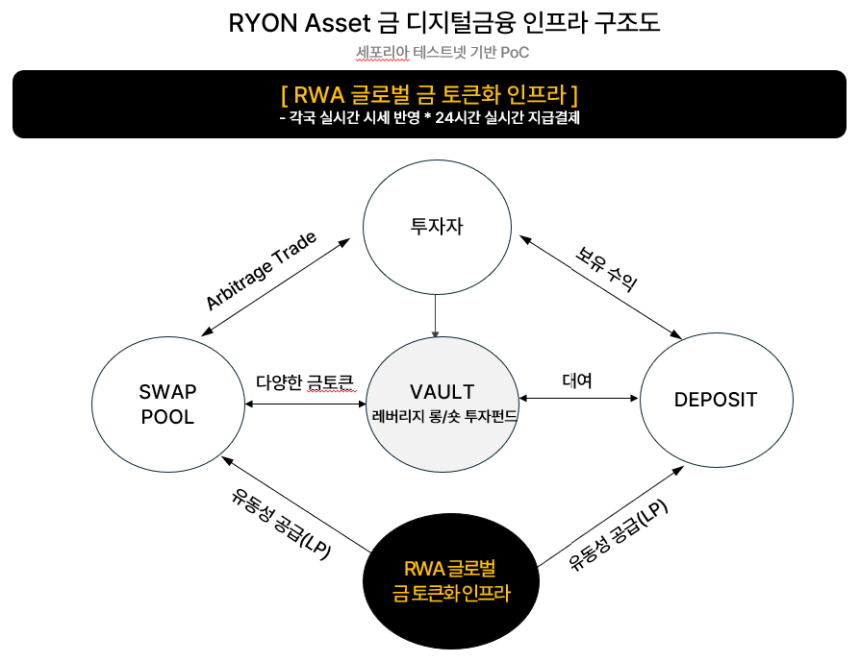 라이온에셋, 블록체인 기반 ‘금 보유수익 모델’ 개념검증(PoC) 마쳐