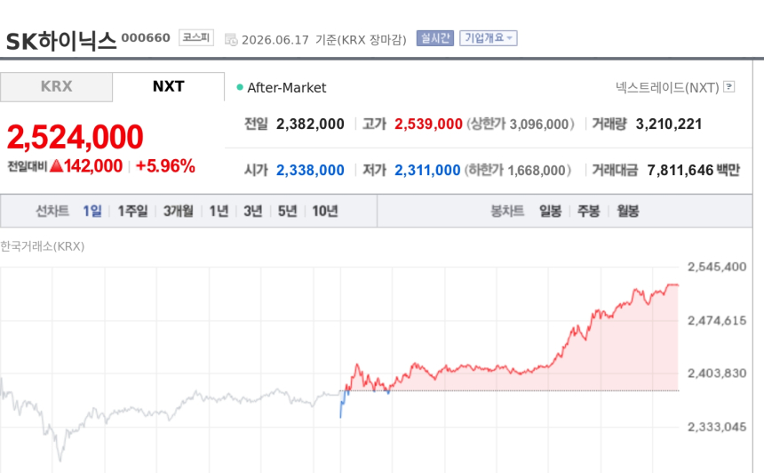 [특징주] SK하이닉스, 5%대 강세…GAM 메모리 슈퍼사이클·AI 인프라 재평가 주목