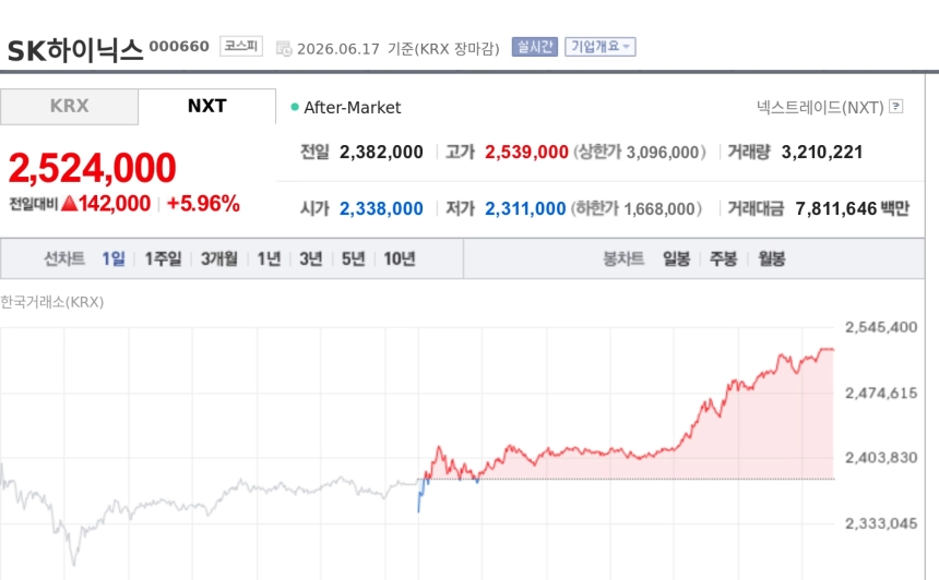 [특징주] SK하이닉스, 5%대 강세…GAM 메모리 슈퍼사이클·AI 인프라 재평가 주목