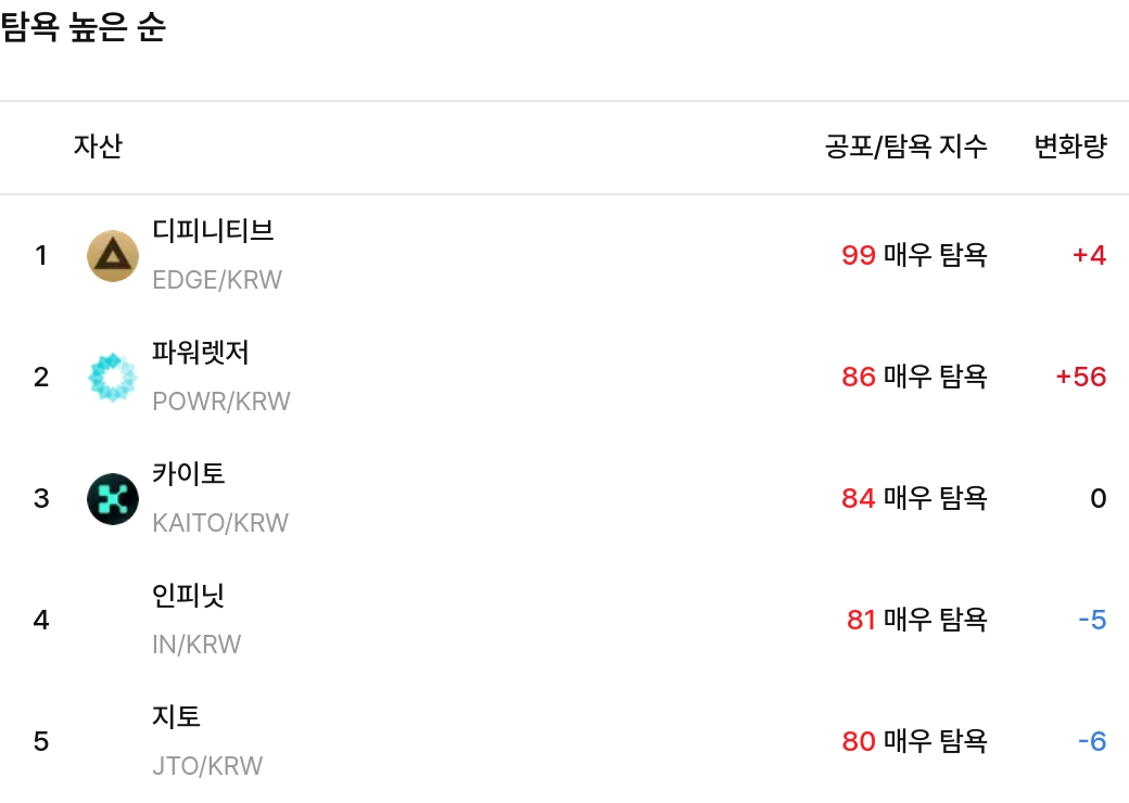 탐욕 높은 순 / 업비트