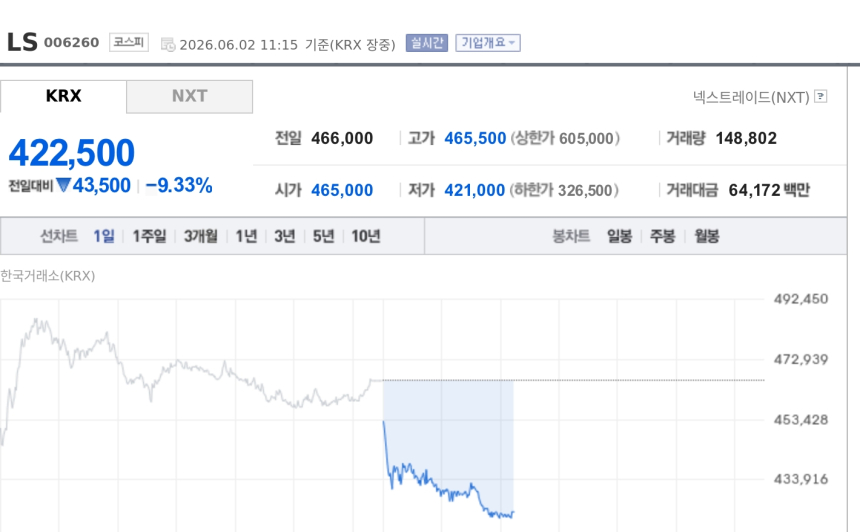 [특징주] LS, 공시 정정 충격에 9%대 약세…대신증권 
