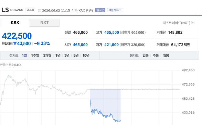 [특징주] LS, 공시 정정 충격에 9%대 약세…대신증권 