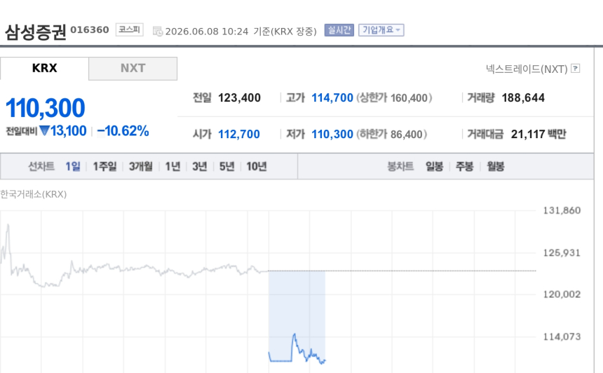 [특징주] 삼성증권, 美 긴축 우려에 7%대 약세…증권주 동반 하락
