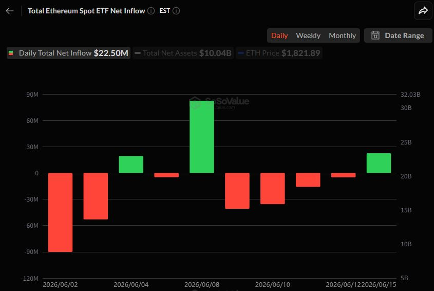 이더리움 현물 ETF, 2250만 달러 유치...4거래일 순유출 흐름 마감