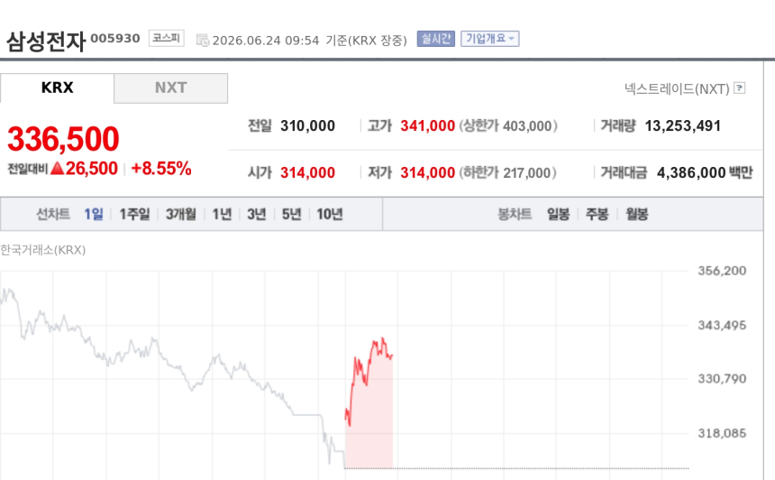 [특징주] 삼성전자 8%대 반등…하루 만에 시총 1위 탈환 기대
