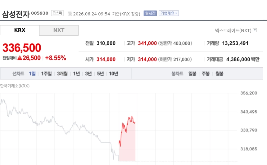 [특징주] 삼성전자 8%대 반등…하루 만에 시총 1위 탈환 기대