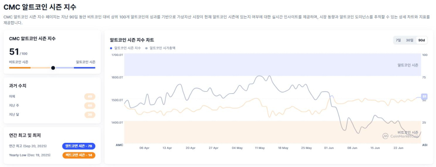 [알트장 오나요] 알트코인 시즌 지수 51 회복…기준선 75와는 여전히 큰 격차